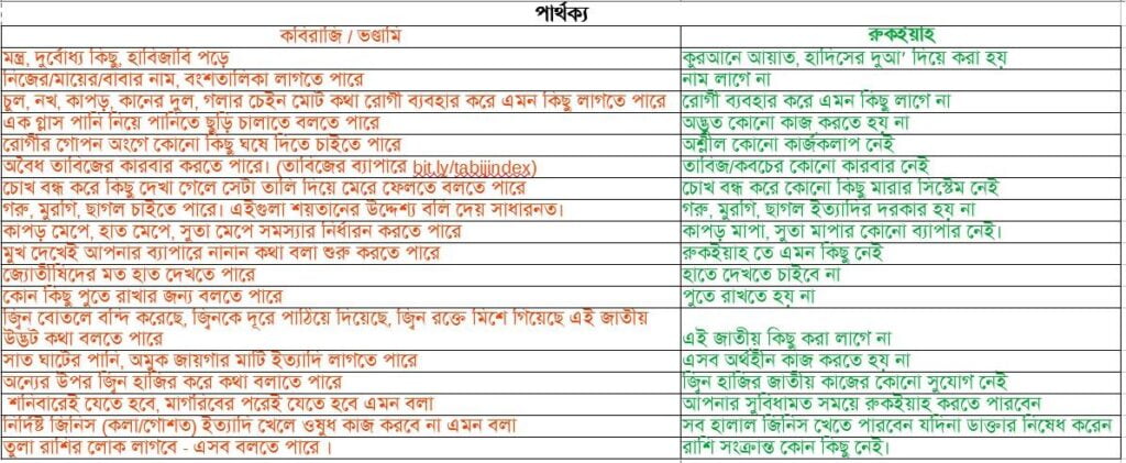 কবিরাজি ও রুকইয়াহর পার্থক্য (রুকইয়াহ vs কবিরাজি) 1 রুকইয়াহ বনাম কবিরাজি